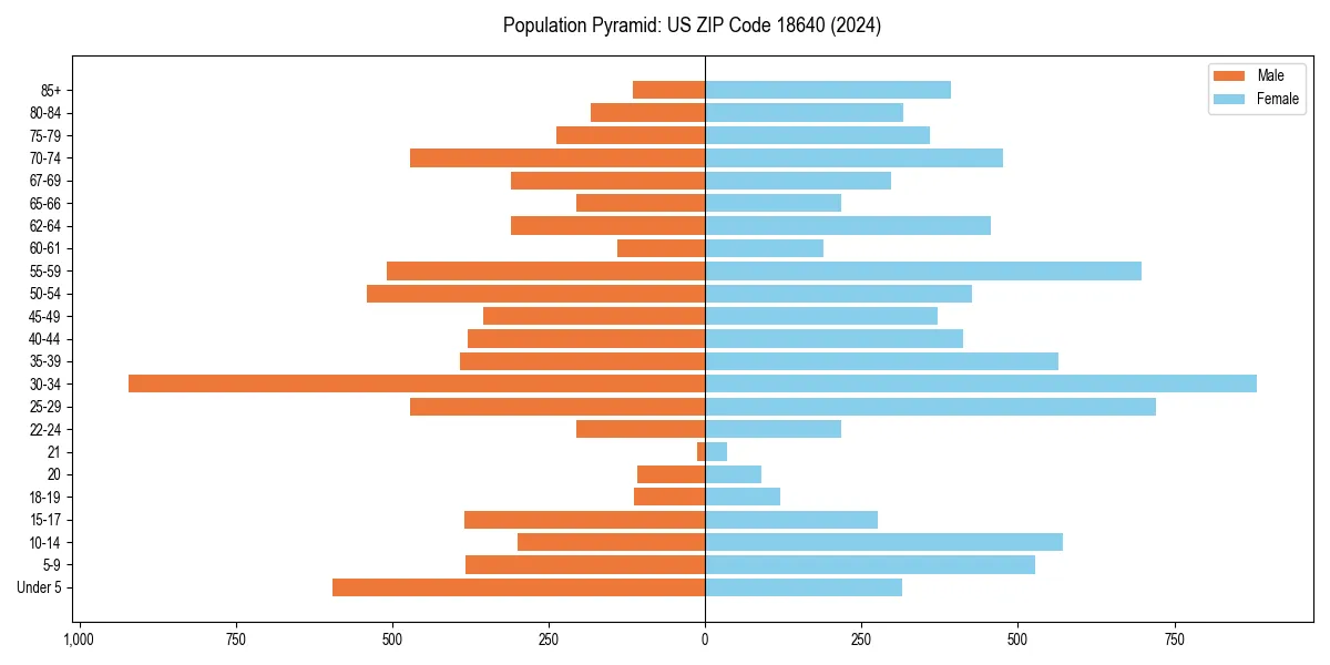 Population pyramid for 