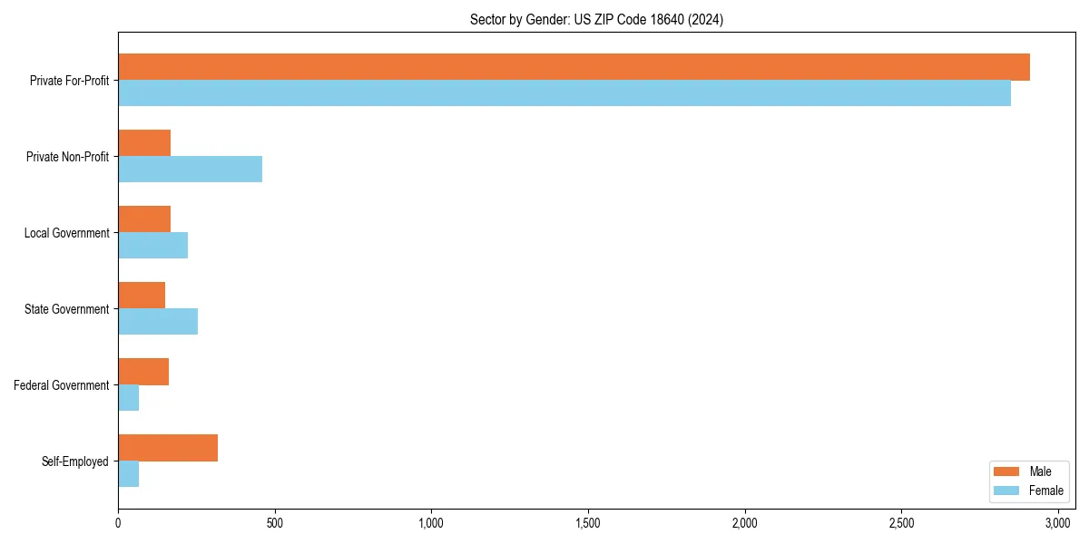 Employment sector breakdown by gender in 