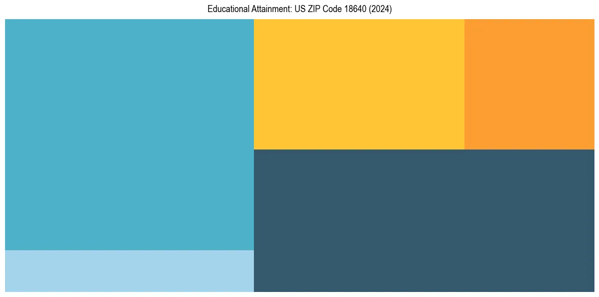 Education Treemap for  in 2024