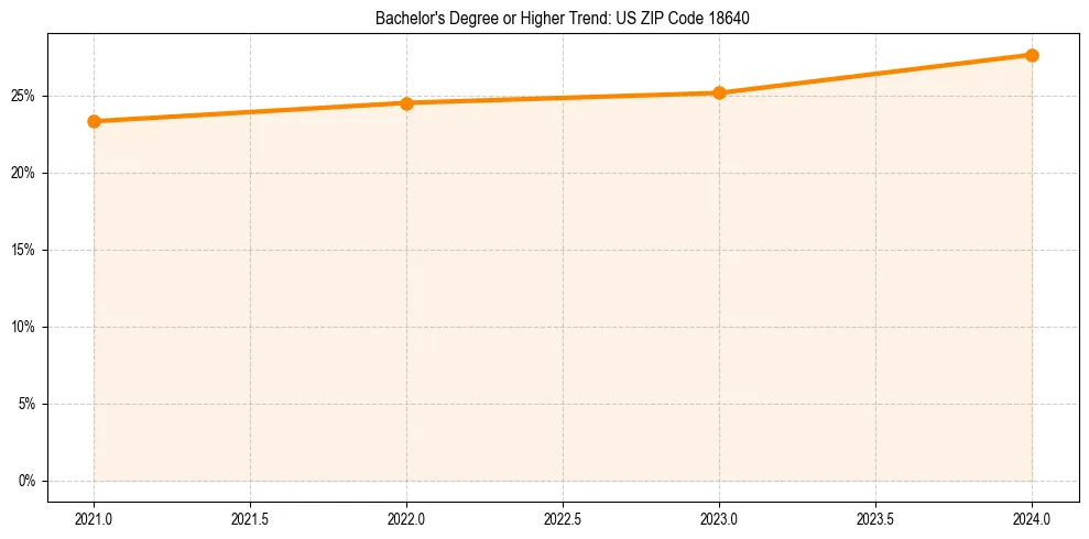 Trend chart showing bachelor degree growth in 