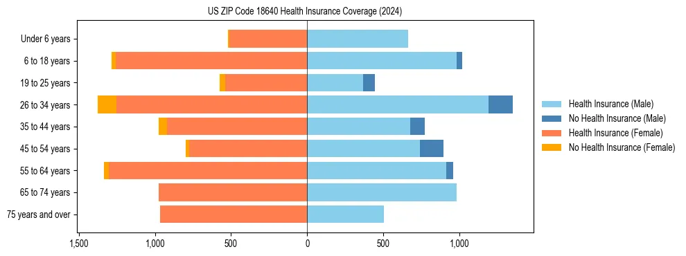Health insurance pyramid for US ZIP Code 18640