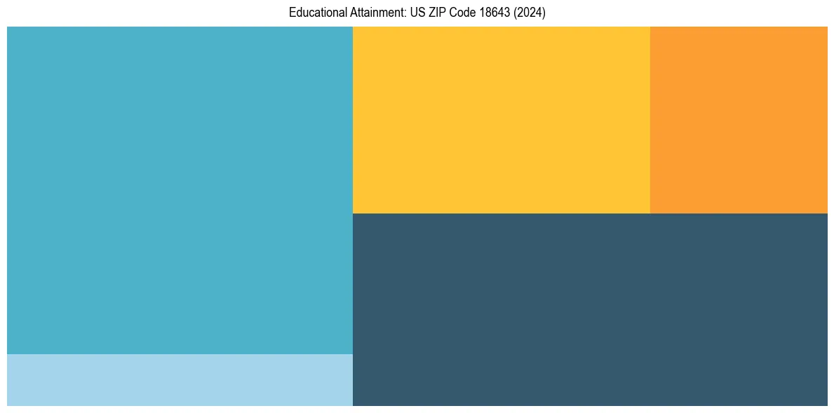 Education Treemap for  in 2024
