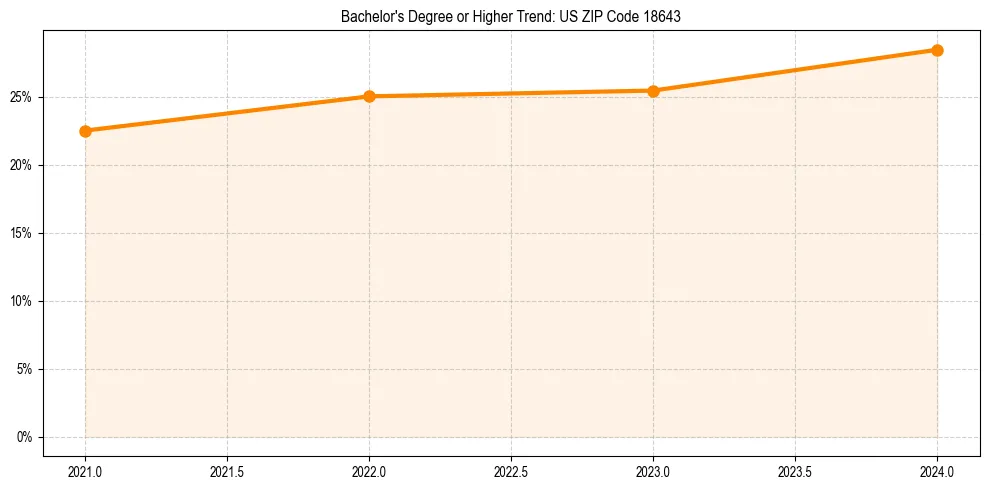 Trend chart showing bachelor degree growth in 