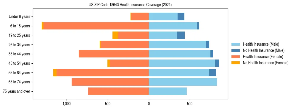 Health insurance pyramid for US ZIP Code 18643