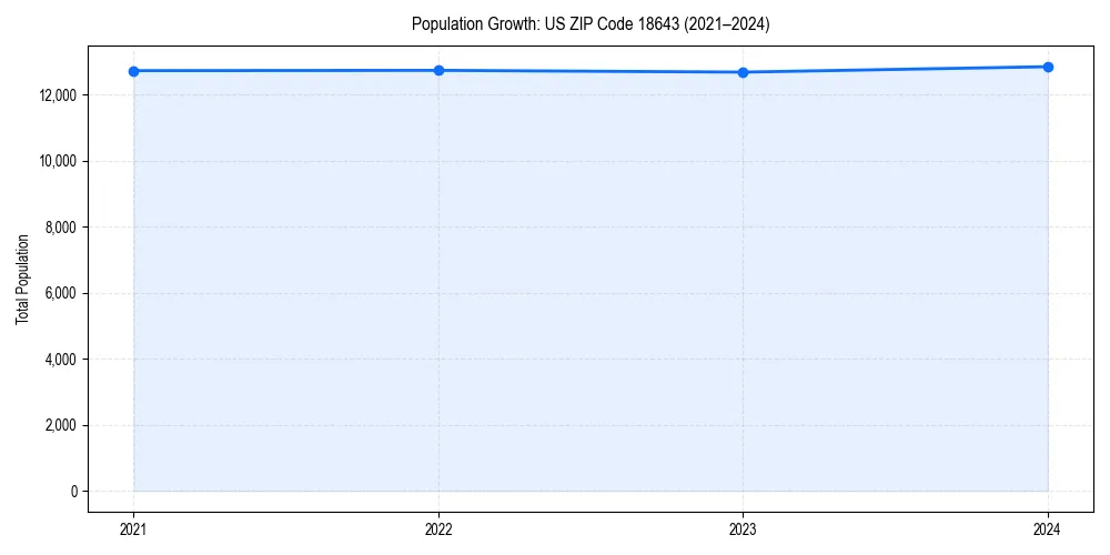 Population trends in 
