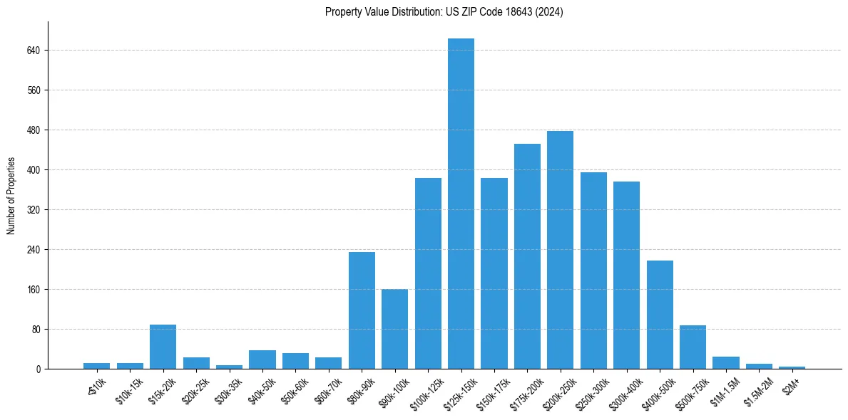 Value Distribution for 