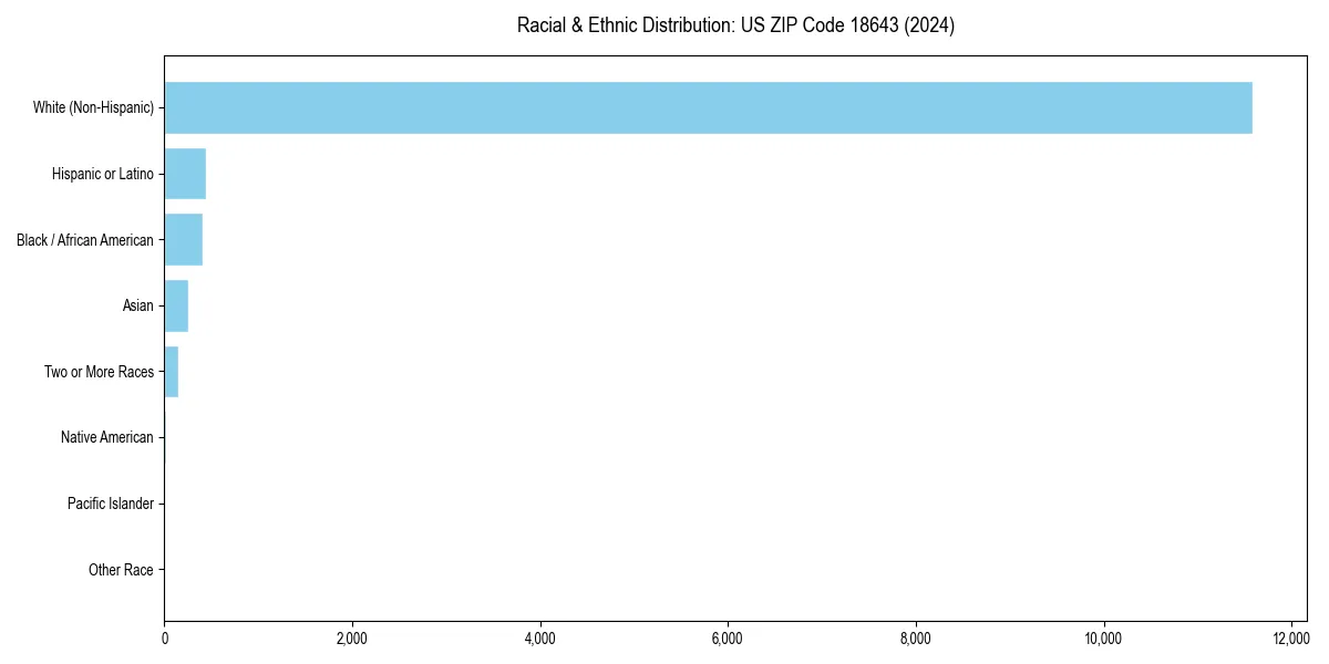 Bar chart showing racial distribution in  for 2024