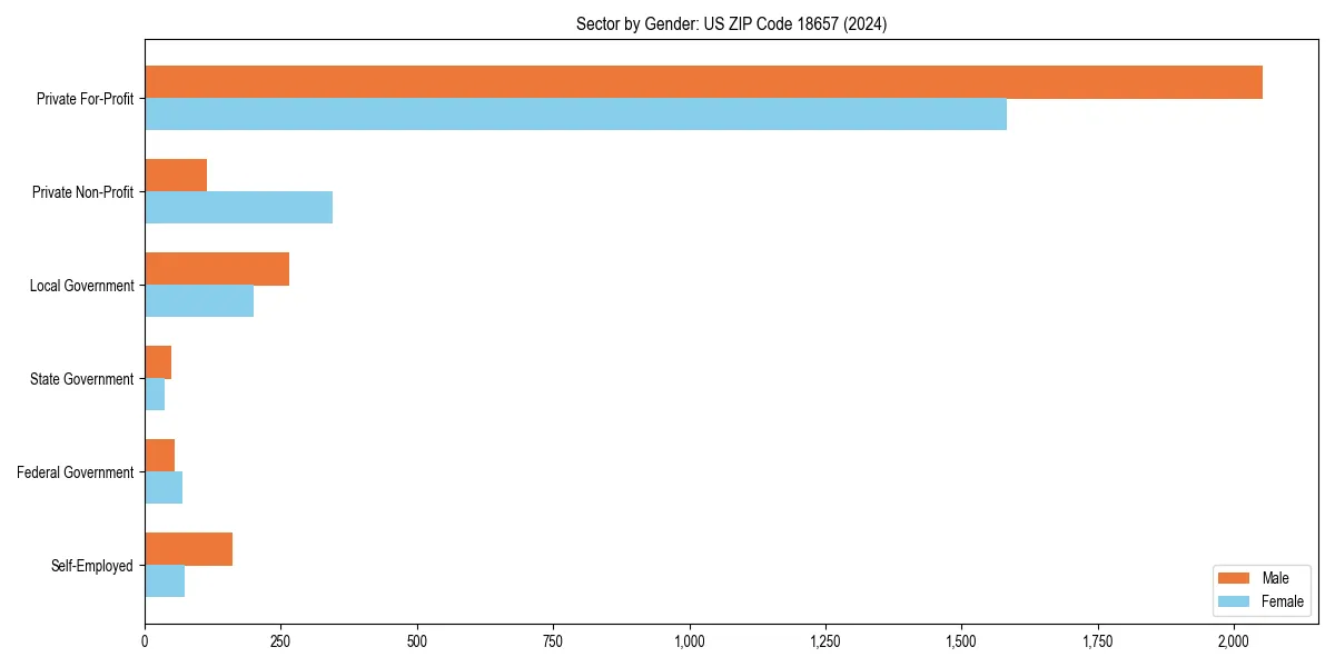 Employment sector breakdown by gender in 