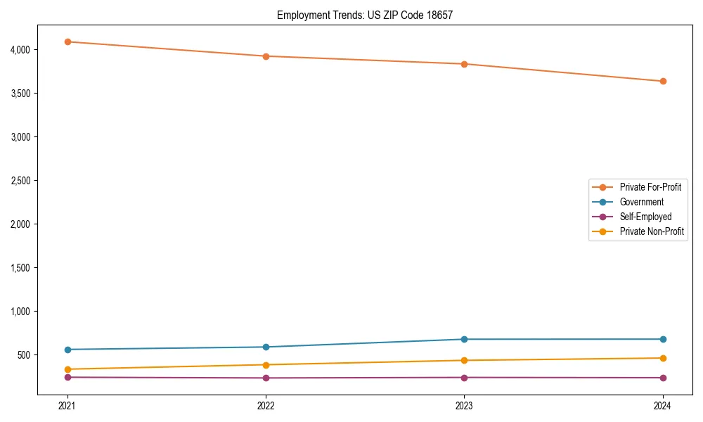 Long-term employment trends in 