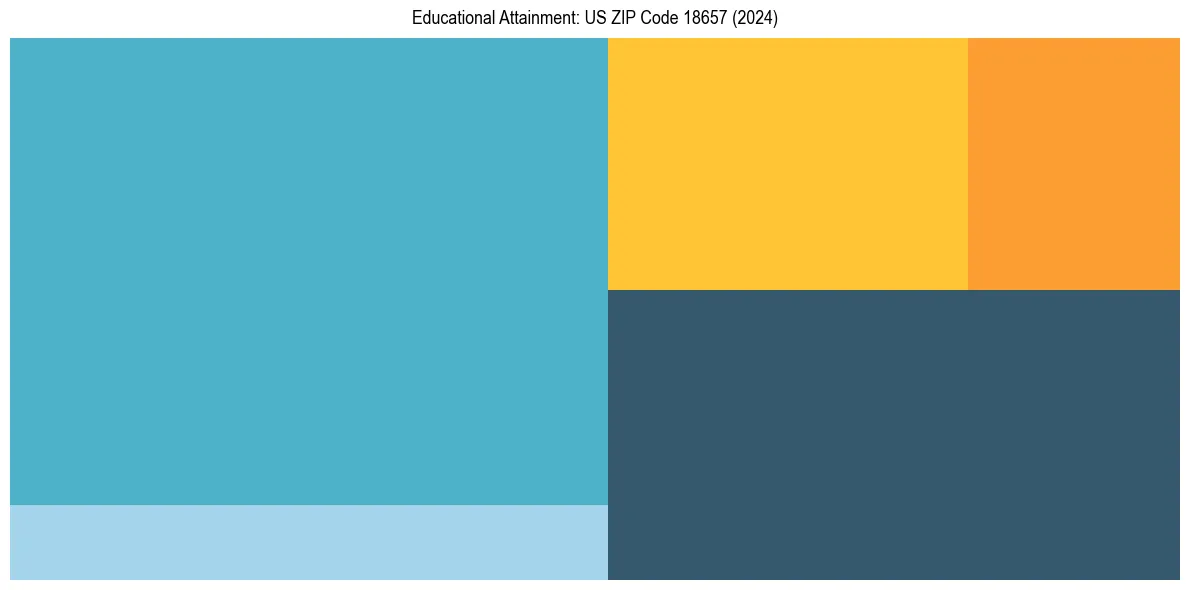 Education Treemap for  in 2024