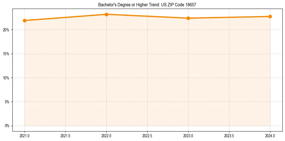 Trend chart showing bachelor degree growth in 