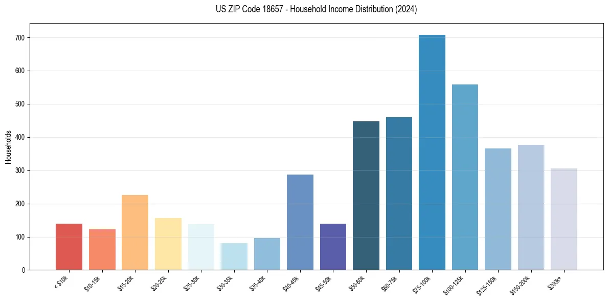 Income Distribution for 