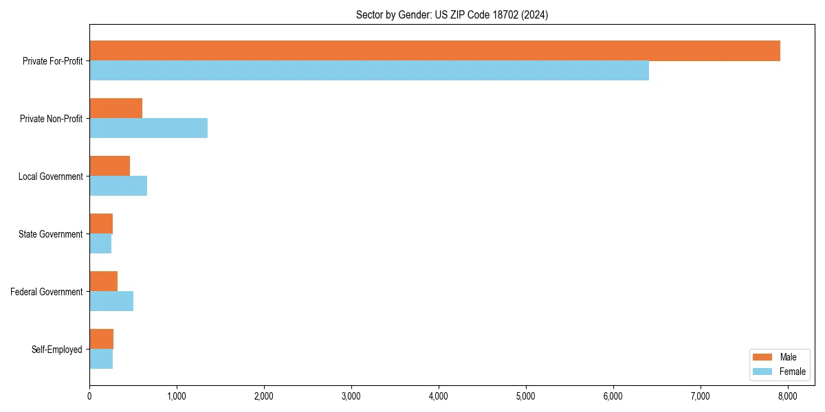 Employment sector breakdown by gender in 