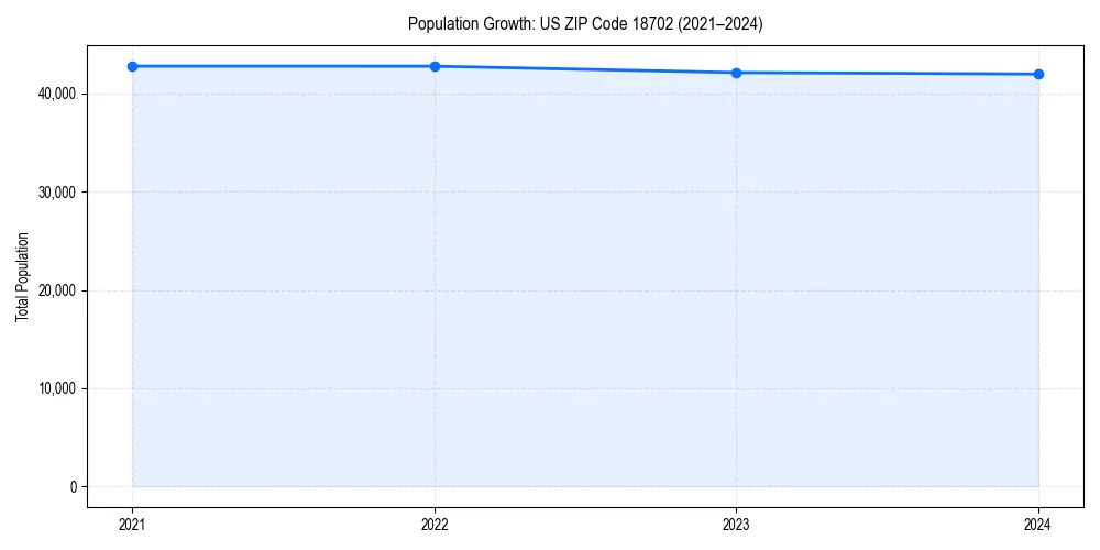 Population trends in 