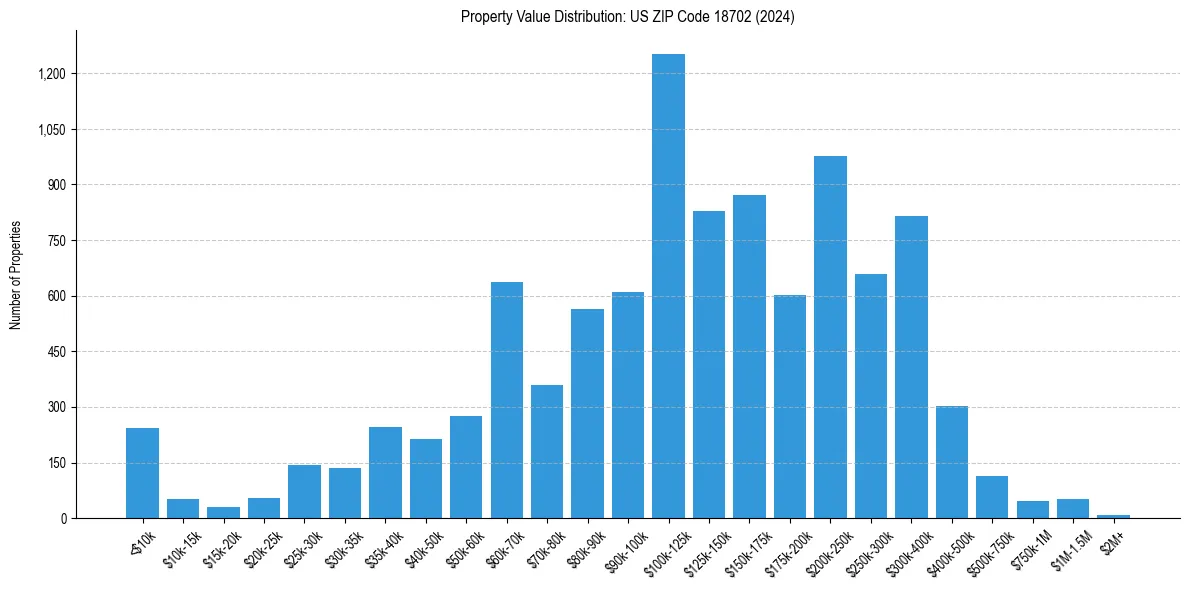 Value Distribution for 