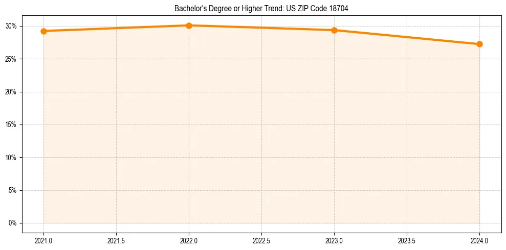 Trend chart showing bachelor degree growth in 