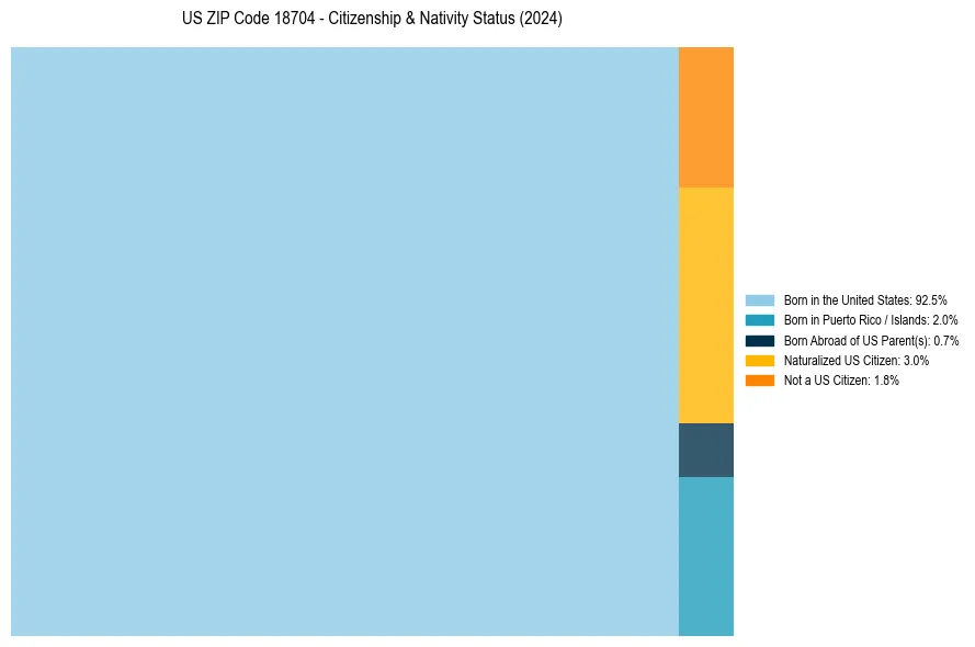 Nativity Treemap for 