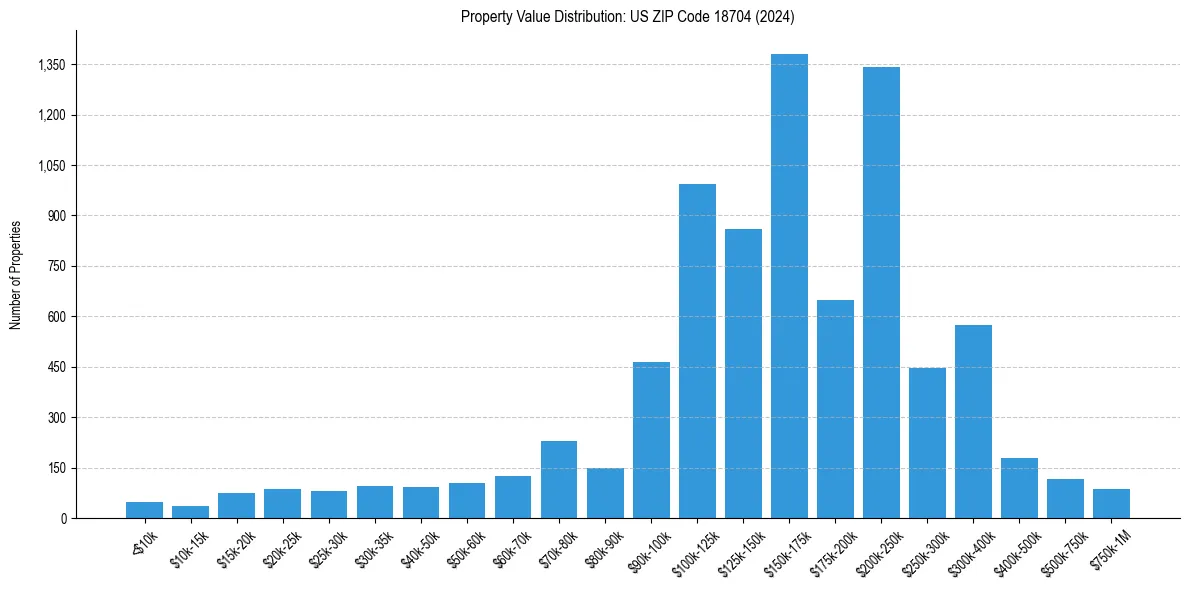 Value Distribution for 