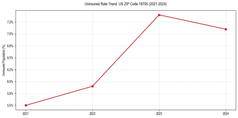 Uninsured trend chart for US ZIP Code 18705