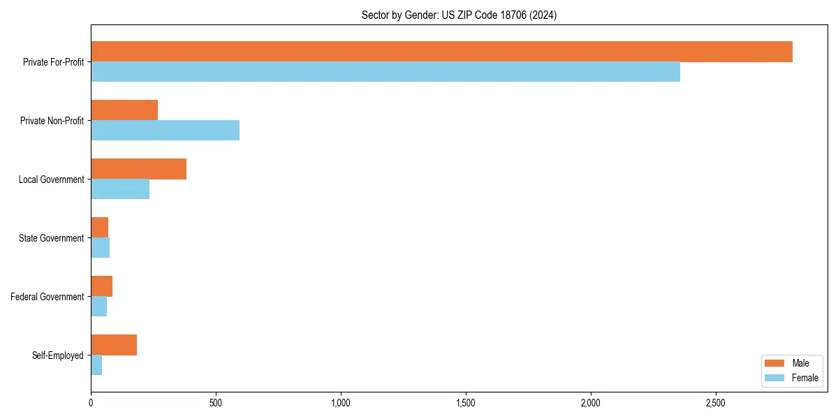 Employment sector breakdown by gender in 