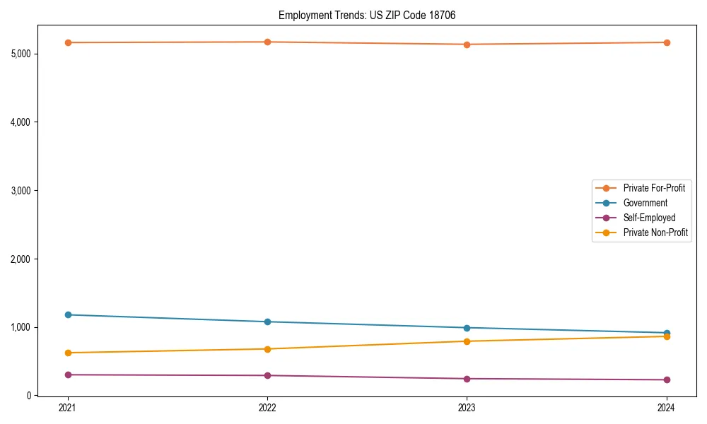 Long-term employment trends in 