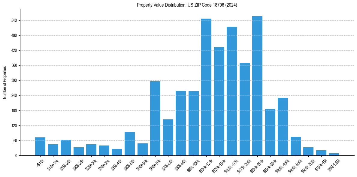 Value Distribution for 