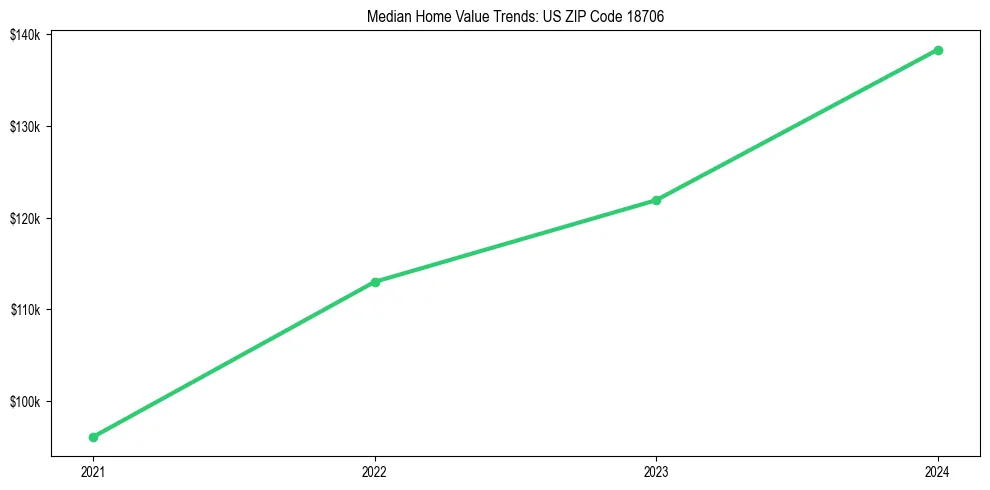 Median property value trends in 