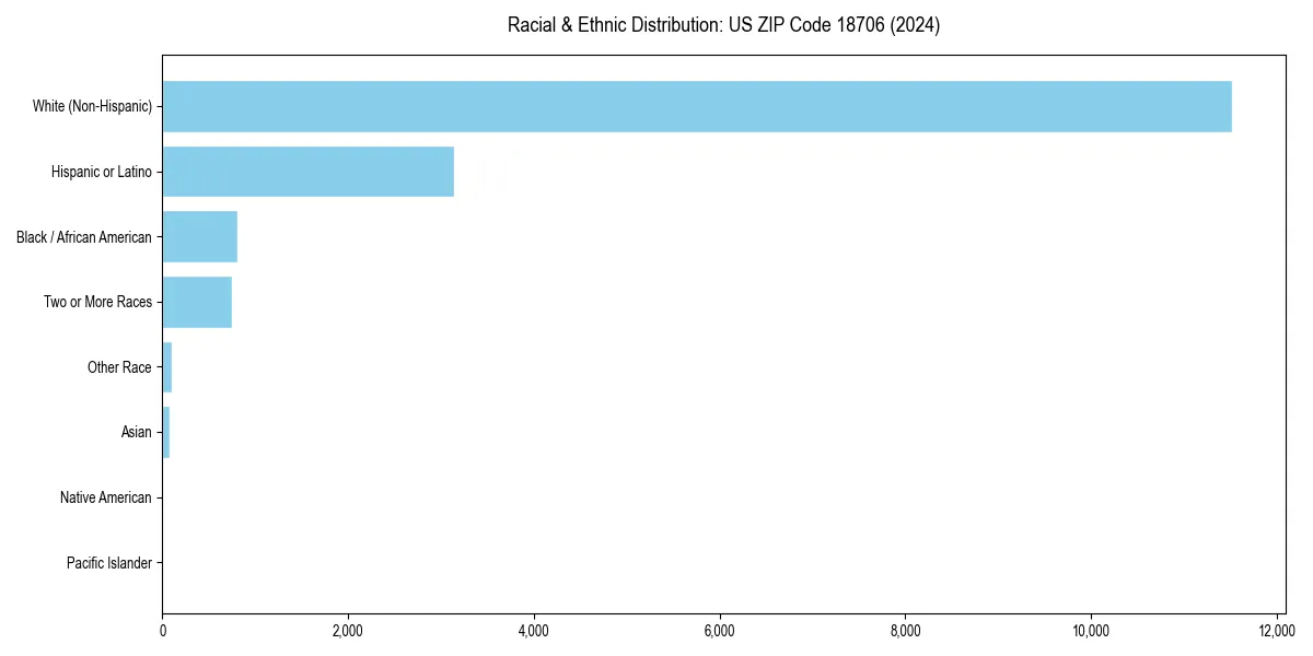 Bar chart showing racial distribution in  for 2024