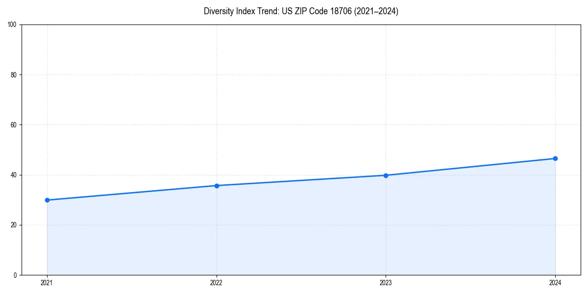 Line chart showing diversity index trends for 
