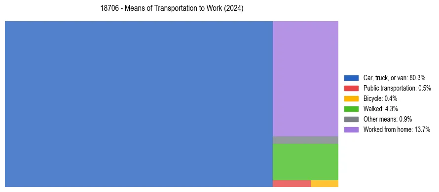 Commute modes in US ZIP Code 18706