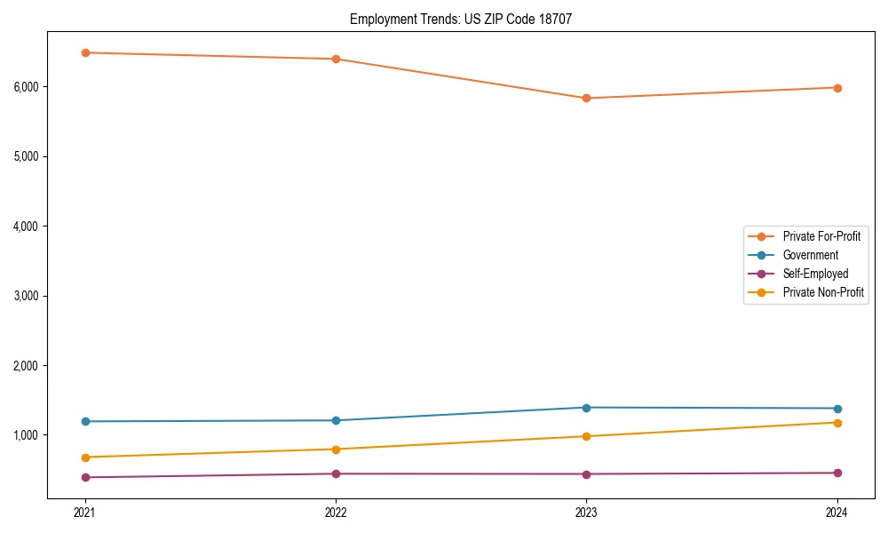Long-term employment trends in 