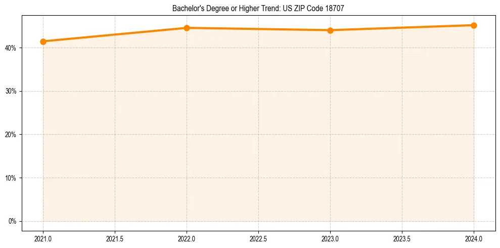 Trend chart showing bachelor degree growth in 