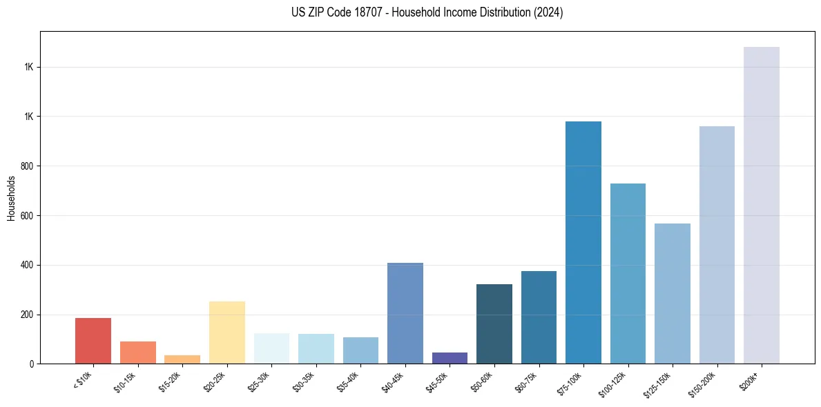 Income Distribution for 