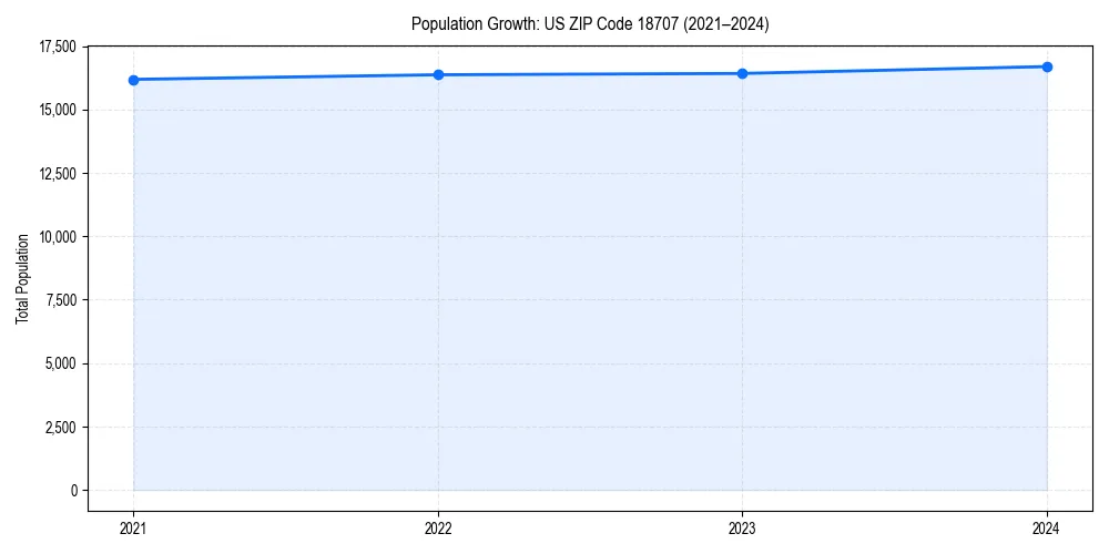 Population trends in 