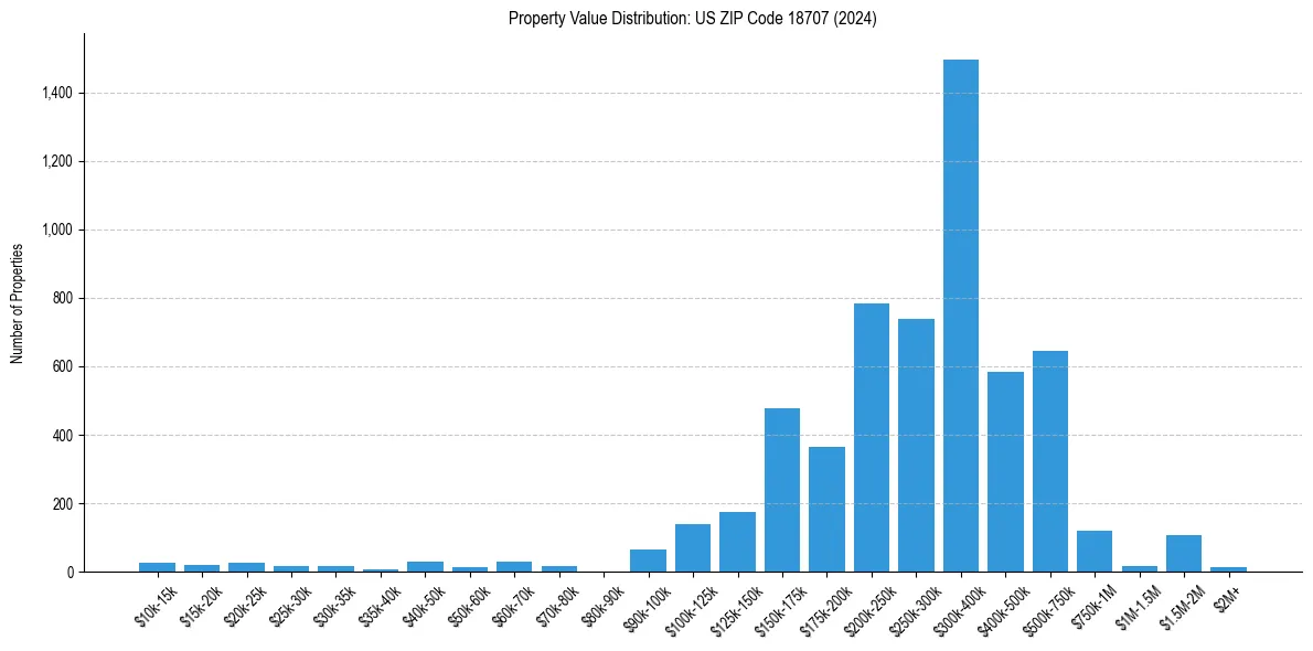 Value Distribution for 