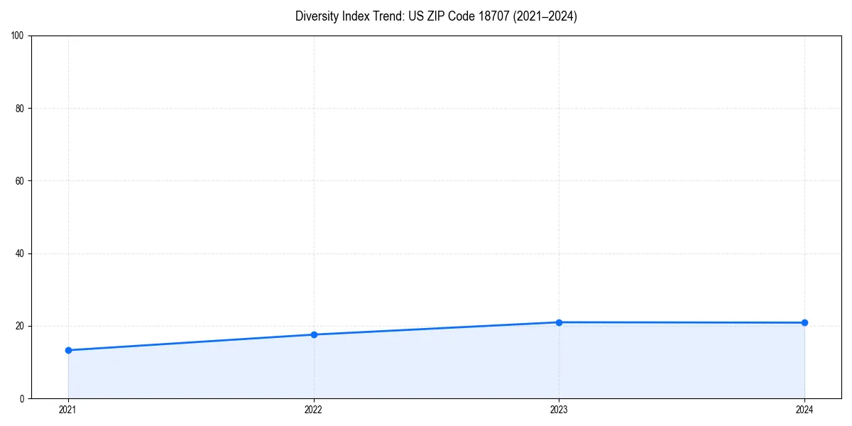 Line chart showing diversity index trends for 
