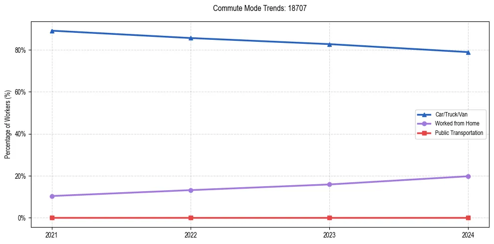 Transportation trends in US ZIP Code 18707