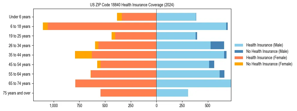 Health insurance pyramid for US ZIP Code 18840