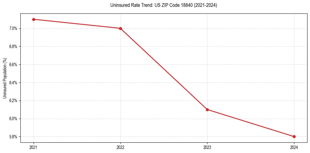 Uninsured trend chart for US ZIP Code 18840
