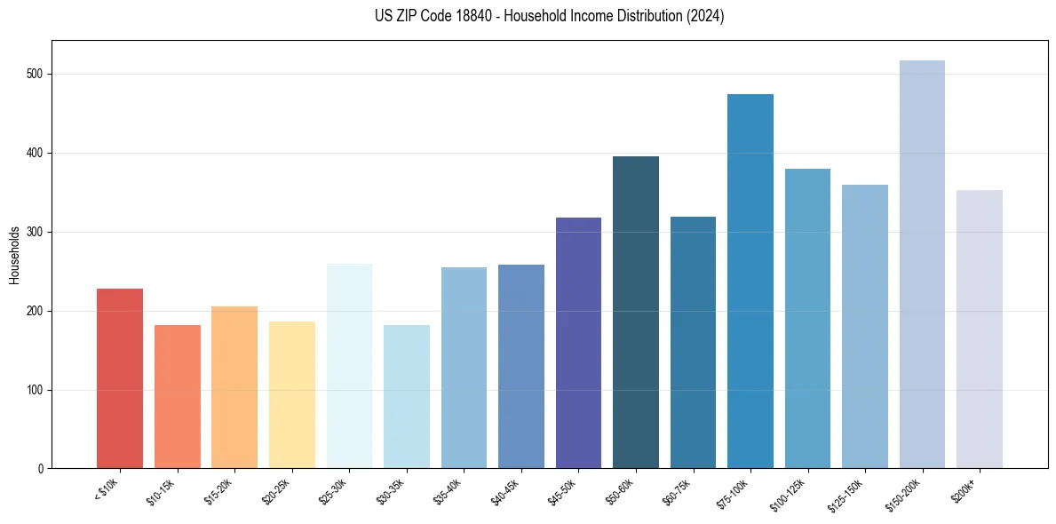 Income Distribution for 