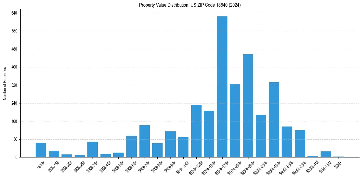 Value Distribution for 