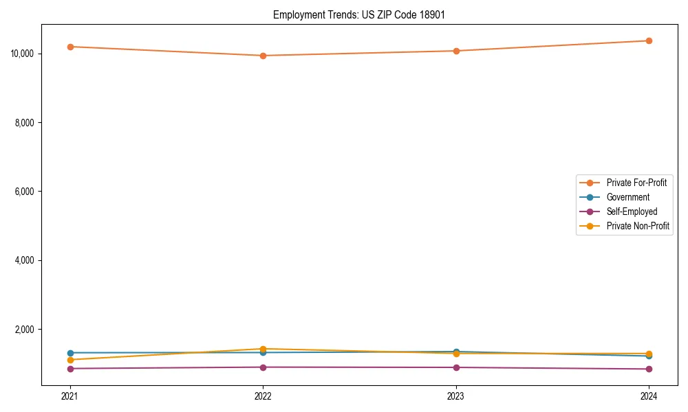 Long-term employment trends in 