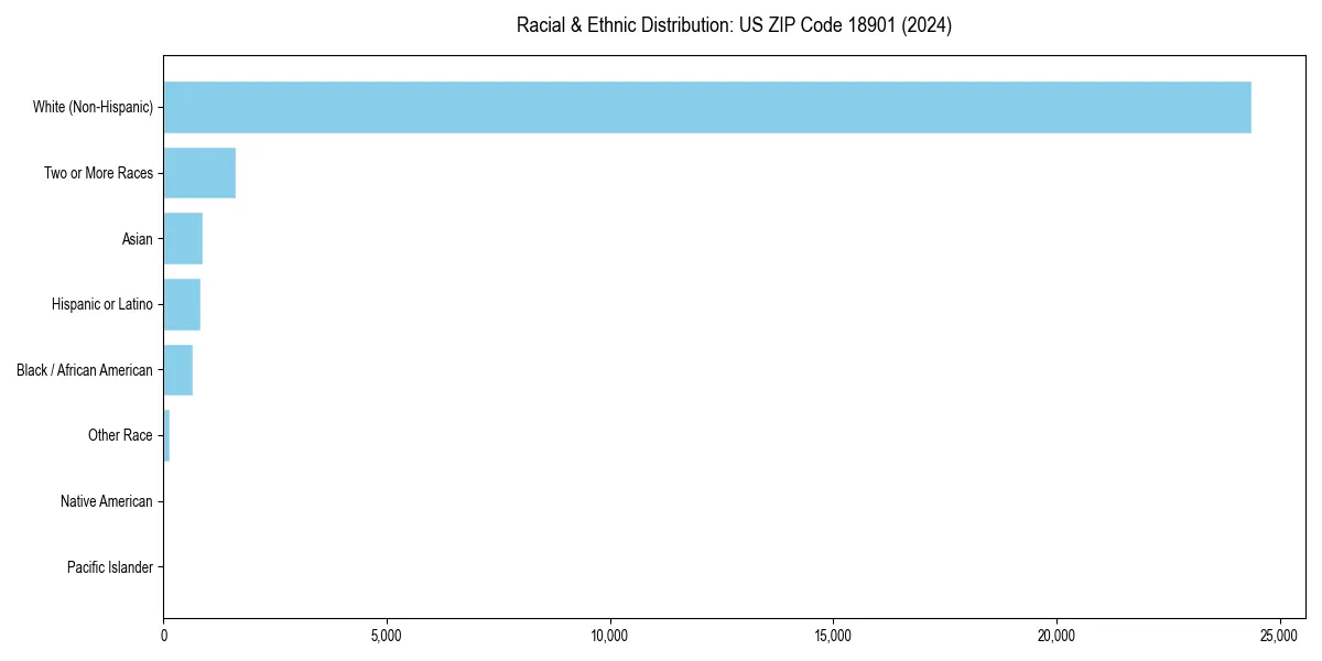 Bar chart showing racial distribution in  for 2024