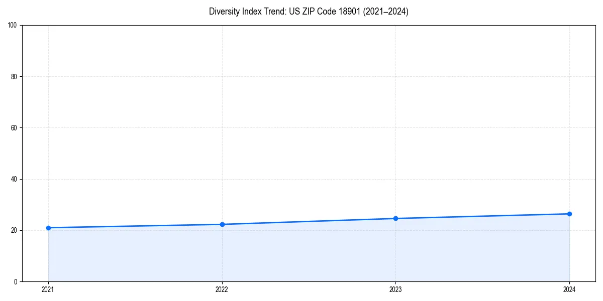 Line chart showing diversity index trends for 
