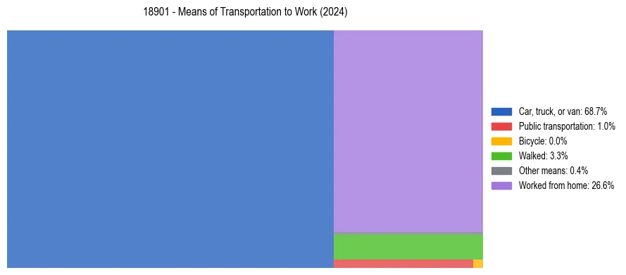 Commute modes in US ZIP Code 18901