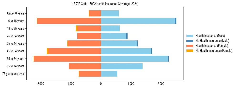 Health insurance pyramid for US ZIP Code 18902