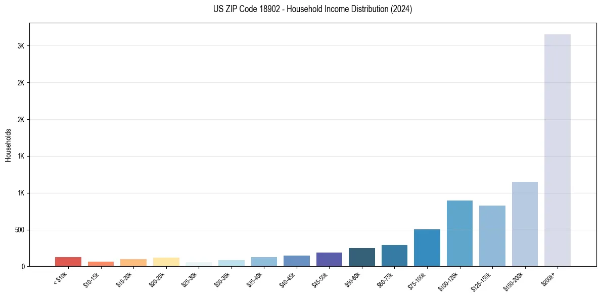 Income Distribution for 