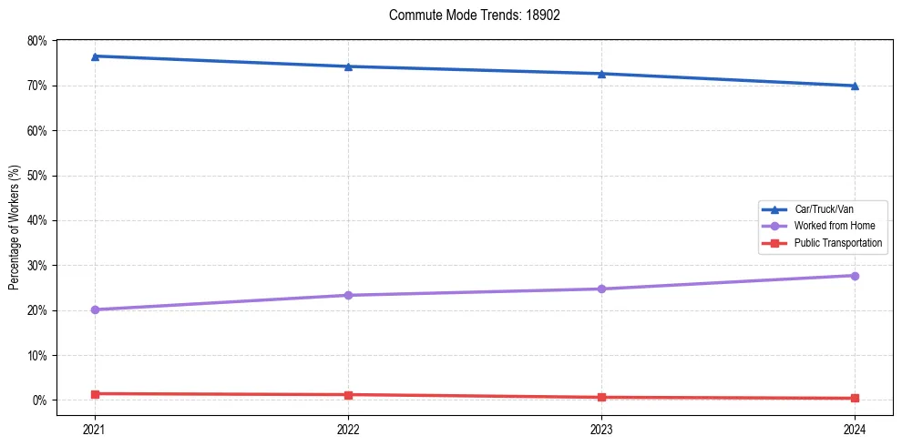 Transportation trends in US ZIP Code 18902
