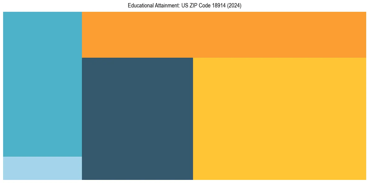 Education Treemap for  in 2024