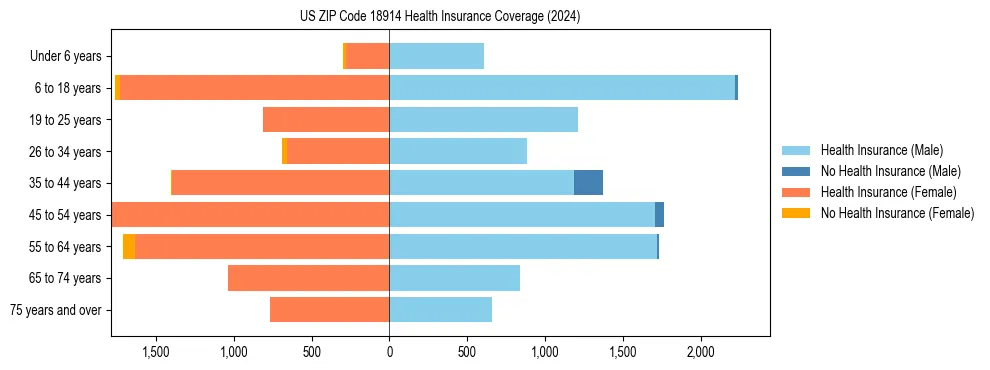 Health insurance pyramid for US ZIP Code 18914